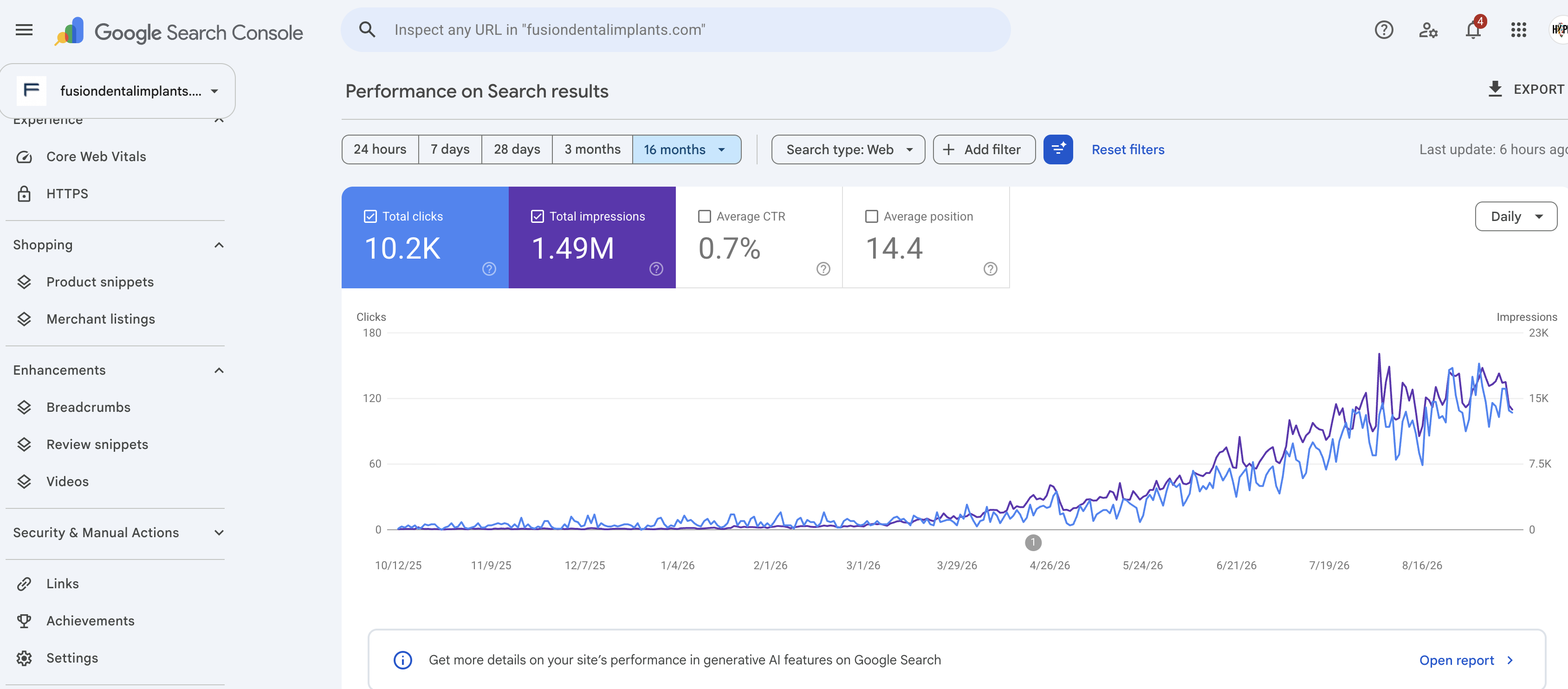 Fusion Dental Implants organic search performance in Google Search Console, hockey-stick climb from near zero to 1.49M impressions in 6 months